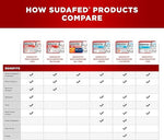 Sudafed PE Head Congestion + Mucus Tablets for Sinus Pressure, Pain & Congestion, 24 ct